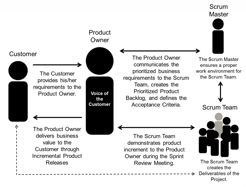 Understanding defined roles and responsibilities in a Scrum project